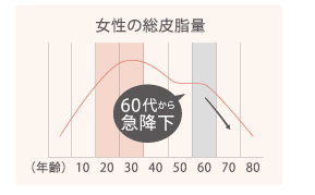 女性の総皮脂量