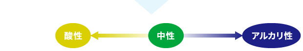 酸性 中性 アルカリ性
