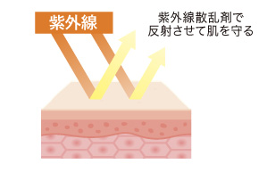 紫外線散乱剤イメージ