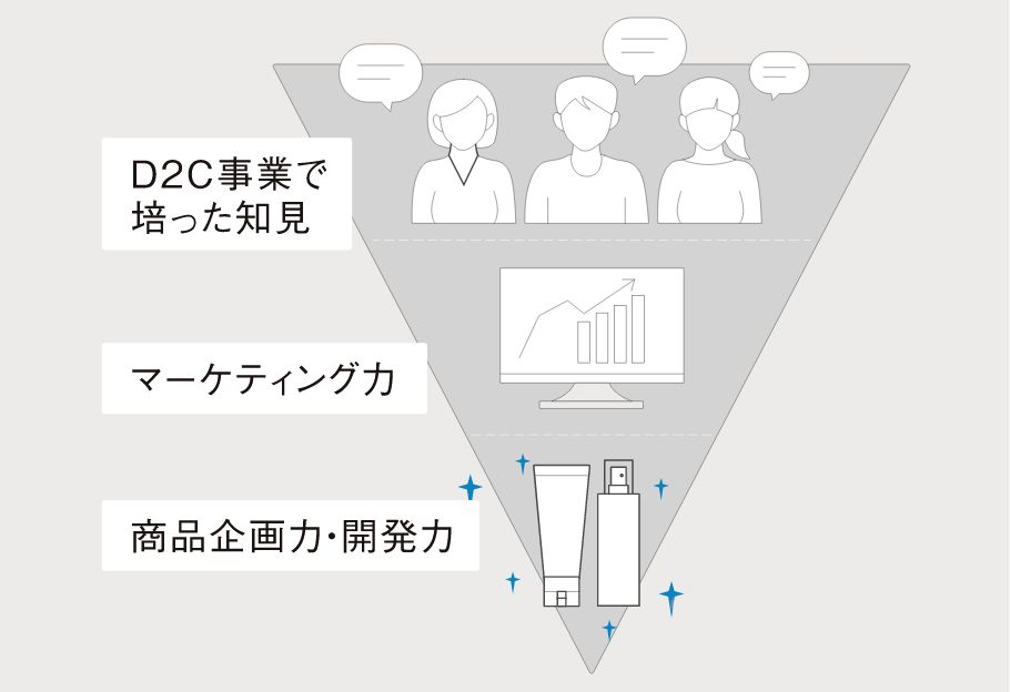 商品開発基盤