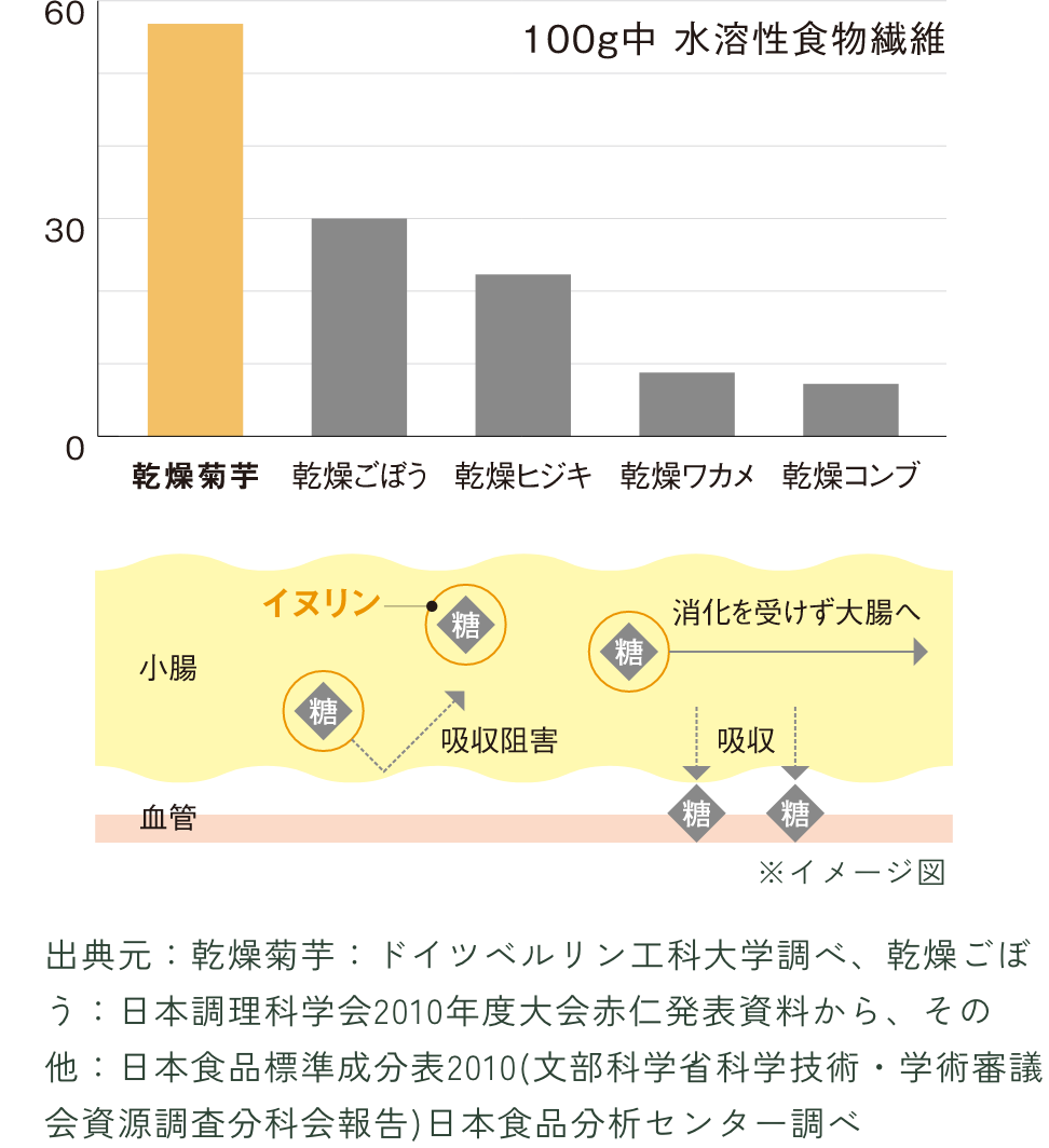 100g中 水溶性食物繊維の比較グラフ