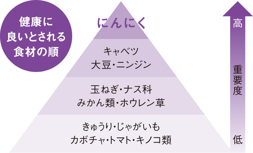 健康によいとされる食材の順