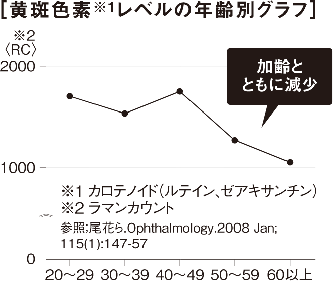 黄斑色素レベルの年齢別グラフ