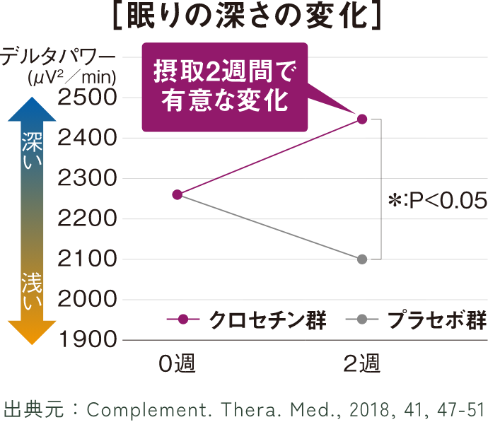 眠りの深さの変化