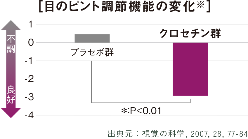 目のピント調節機能の変化