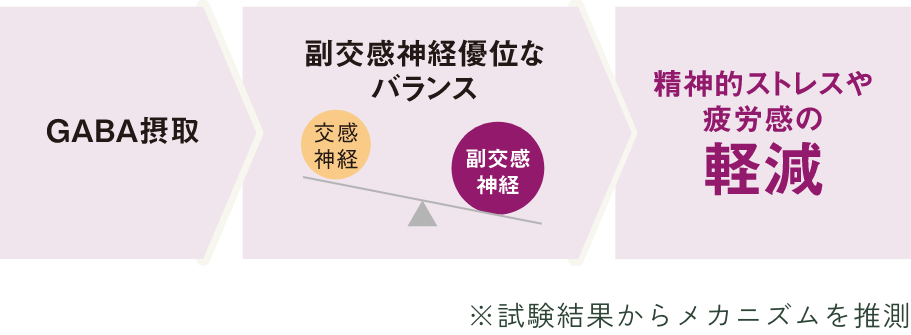 精神的ストレスや疲労感を軽減