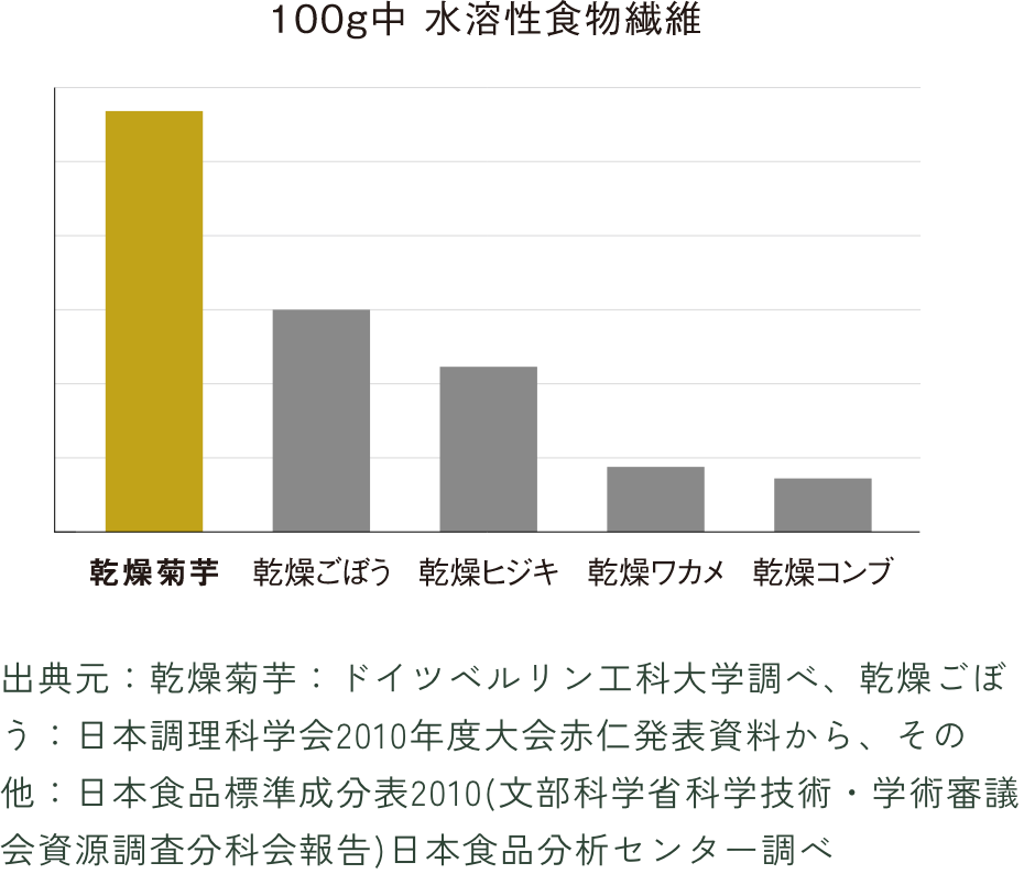 100g中 水溶性食物繊維の比較グラフ