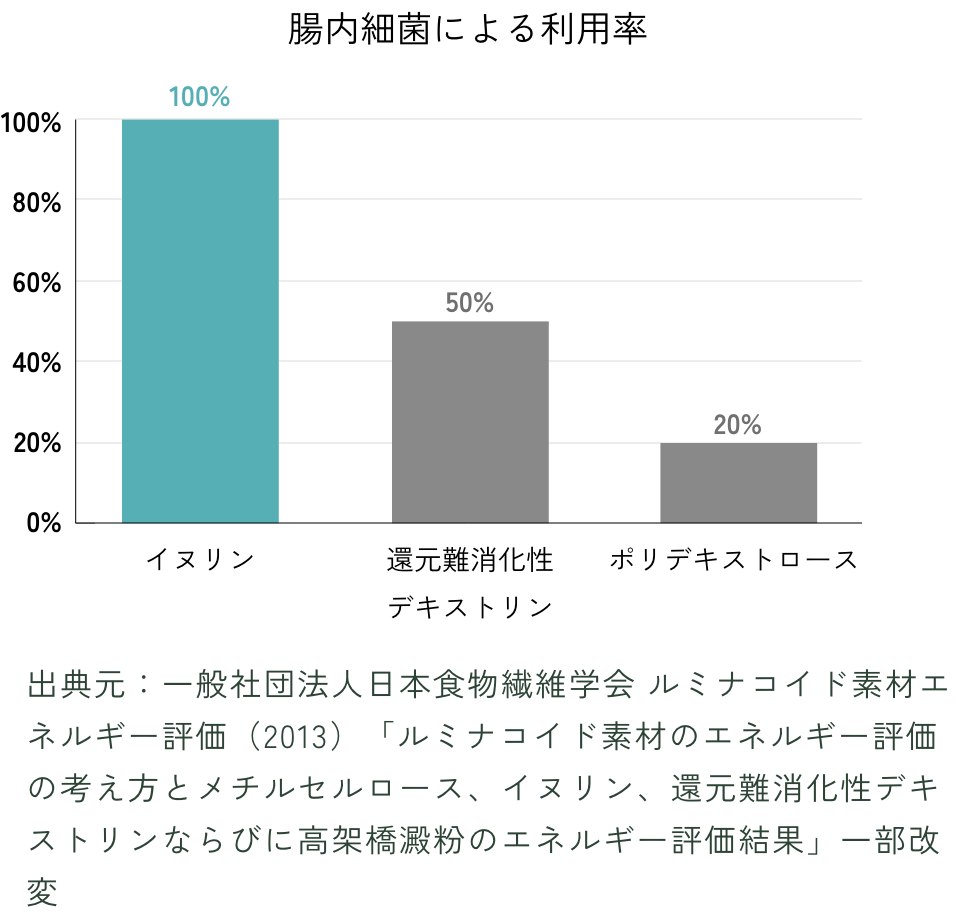 腸内細菌による利用率グラフ