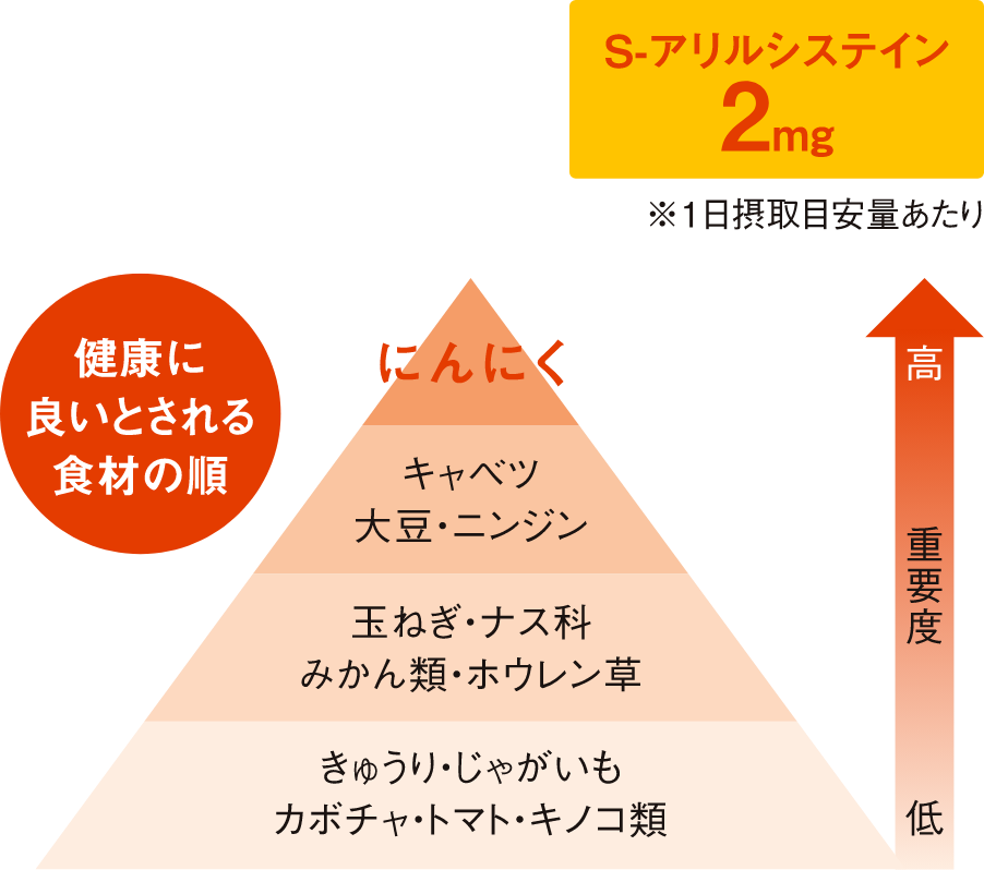 健康に良いとされる食材の順