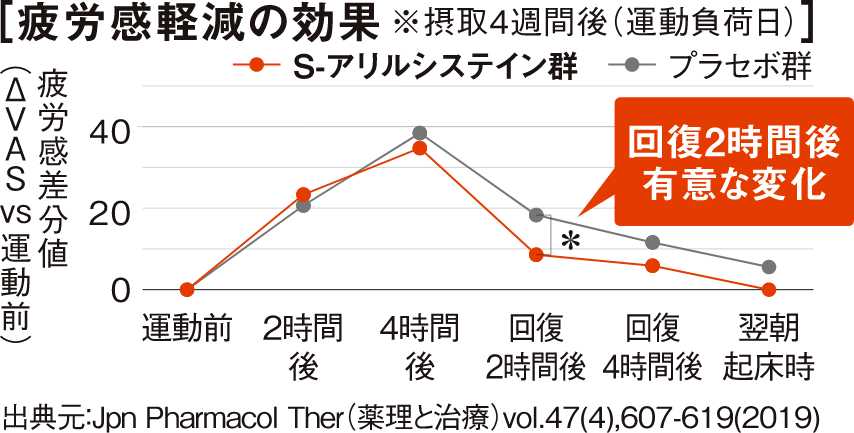 疲労感軽減の効果グラフ