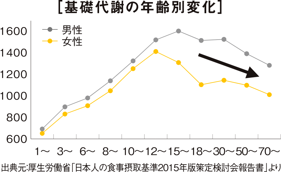 基礎代謝の年齢別変化グラフ