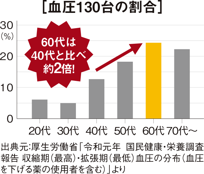 血圧130台の割合グラフ