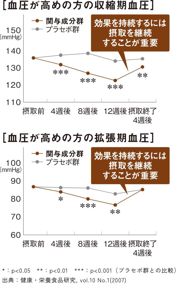 血圧に関する試験結果グラフ