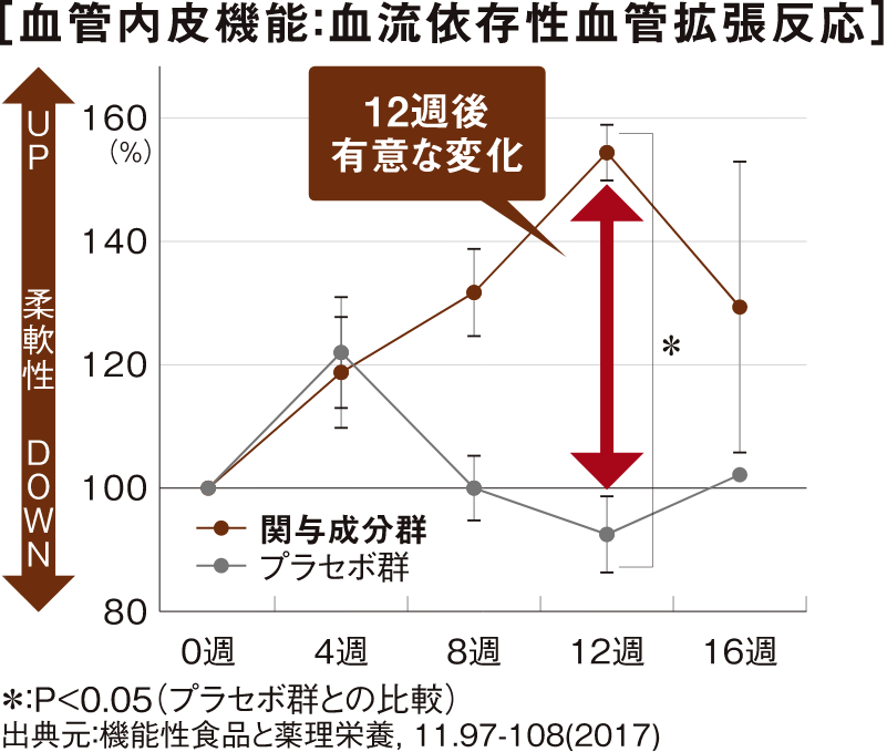 血管のしなやかさ(柔軟性)に関する試験結果グラフ