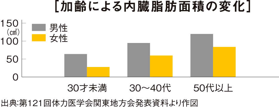 加齢による内臓脂肪面積の変化グラフ