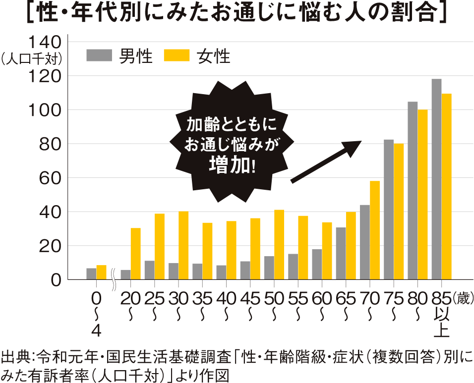 性・年代別にみたお通じに悩む人の割合グラフ