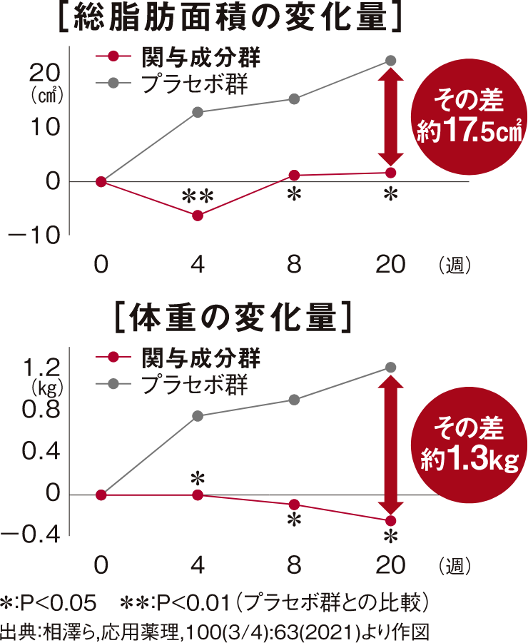 総脂肪面積の変化量グラフ・体重の変化量グラフ