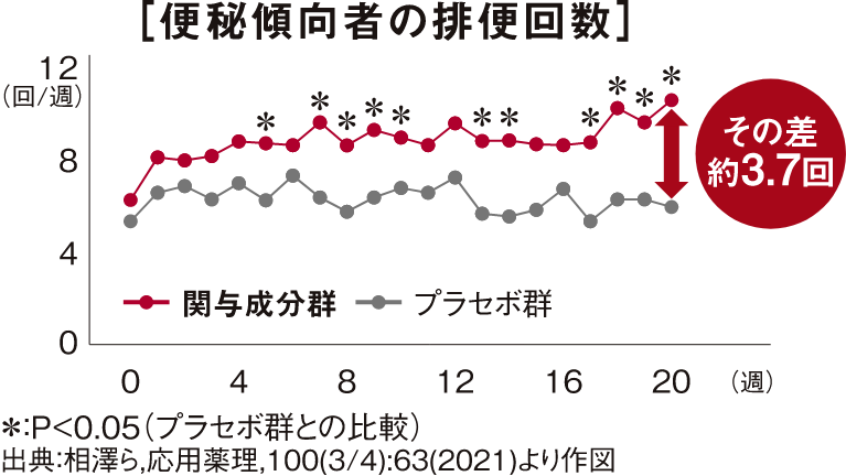 便秘傾向者の排便グラフ