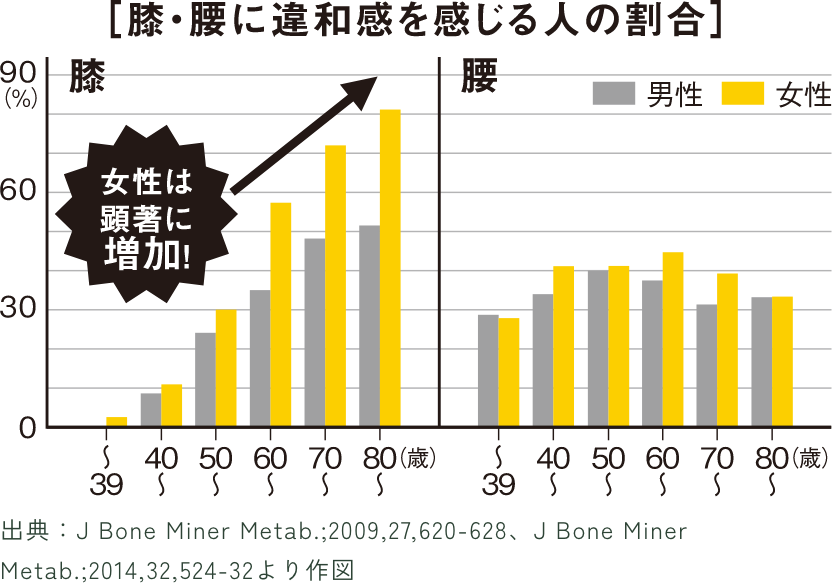 膝・腰に違和感を感じる人の割合グラフ