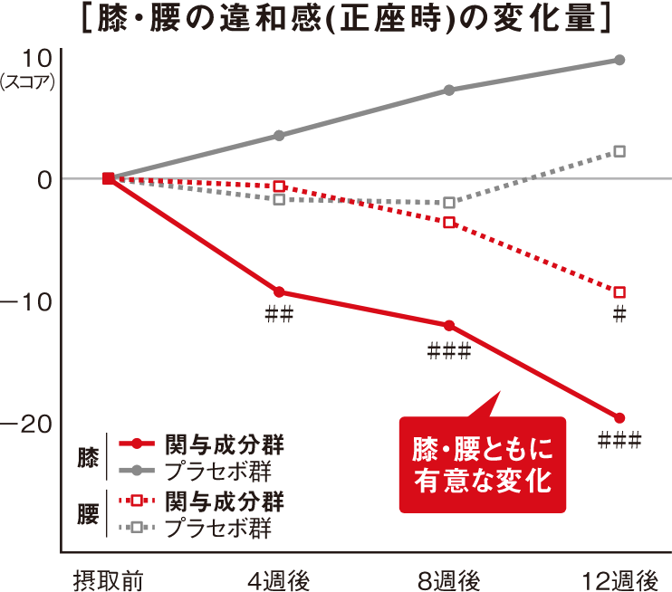 膝・腰の違和感（正座時）の変化量グラフ