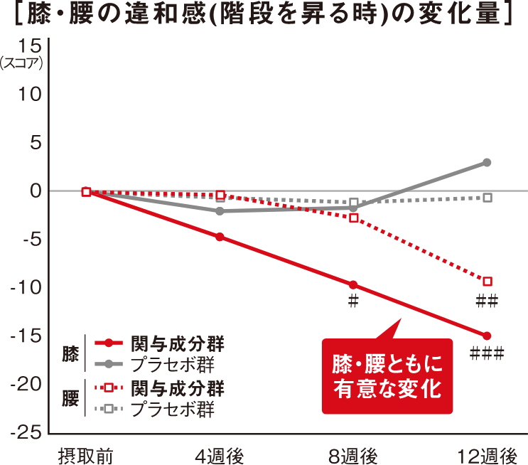 膝・腰の違和感（階段を昇るとき）の変化量グラフ