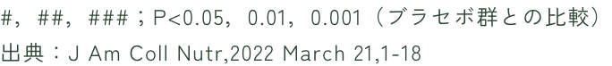 #，##，###；P<0.05，0.01，0.001（ブラセボ群との比較）出典：J Am Coll Nutr,2022 March 21,1-18
