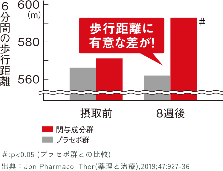 6分間の歩行距離グラフ