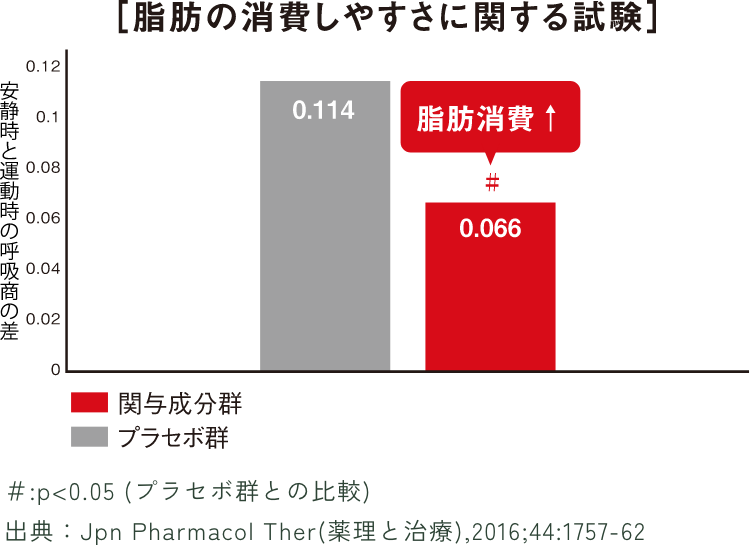 脂肪の消費しやすさに関する試験グラフ