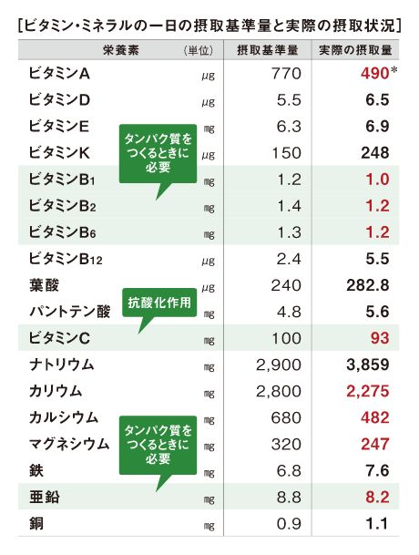 ビタミン・ミネラルの一日の摂取基準量と実際の接種状況