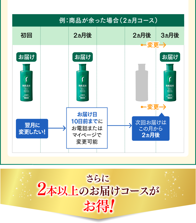 例：商品が余った場合（2ヵ月コース） さらに2本以上のお届けコースがお得！