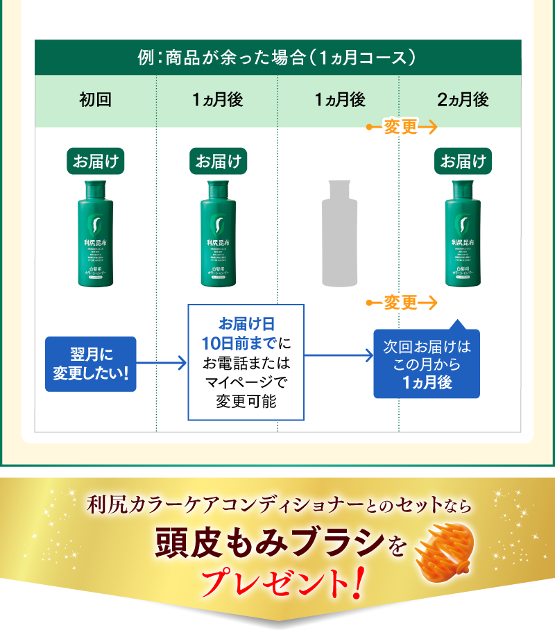 例：商品が余った場合（2ヵ月コース） さらに2本以上のお届けコースがお得！