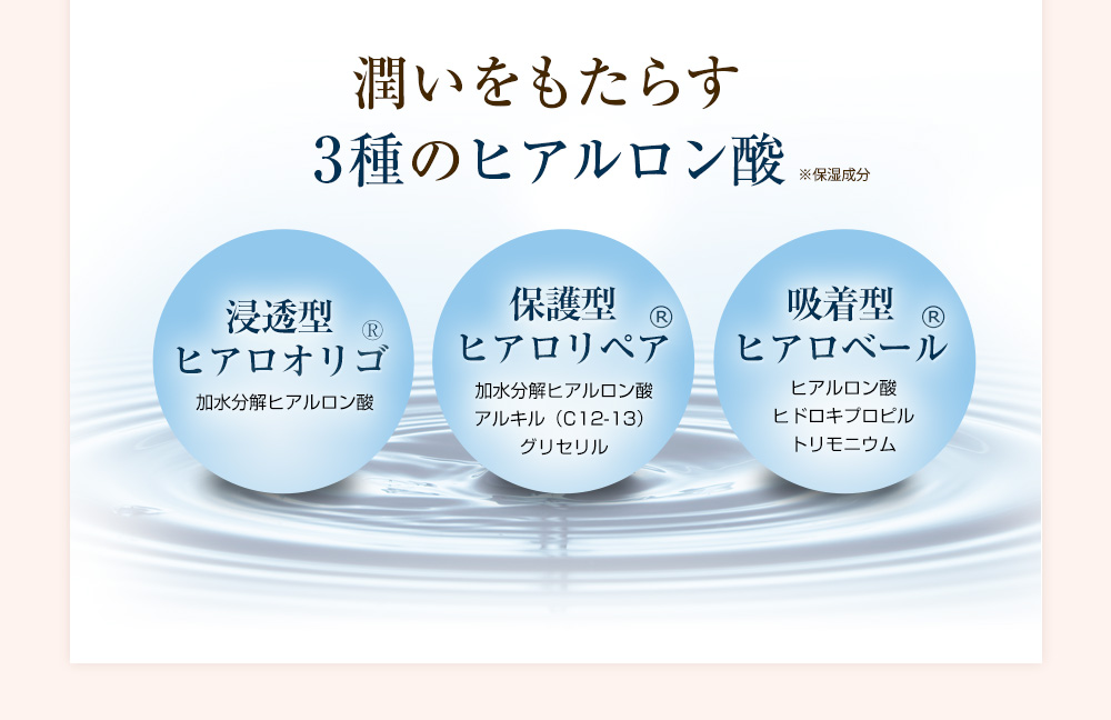 【潤いをもたらす3種のヒアルロン酸】浸透型ヒアロオリゴ® 加水分解ヒアルロン酸、保護型ヒアロリペア® 加水分解ヒアルロン酸・アルキル（C12-13）・グリセリル、吸収型ヒアロベール® ヒアルロン酸・ヒドロキプロピル・トリモニウム